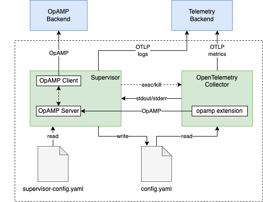 OpAMP Supervisor 이미지